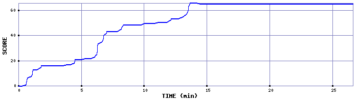 Score Graph