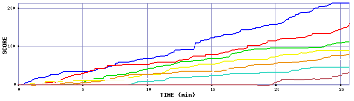 Score Graph