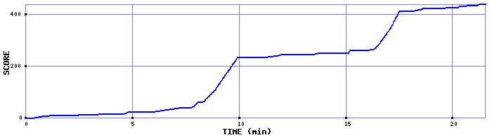 Score Graph