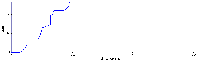 Score Graph