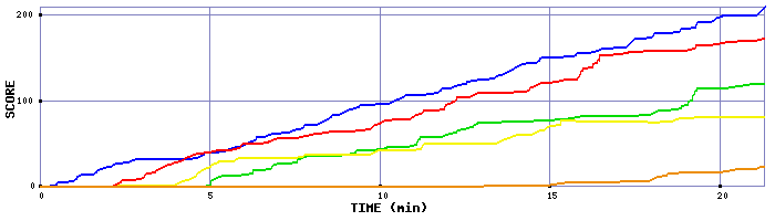 Score Graph