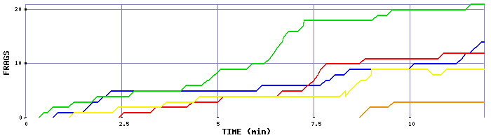 Frag Graph