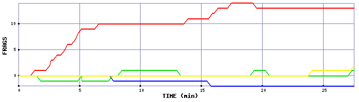 Frag Graph