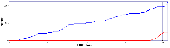 Score Graph