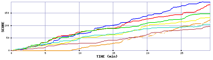 Score Graph