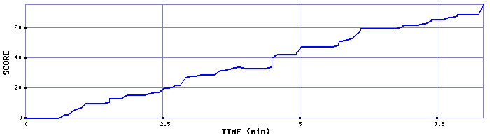 Score Graph