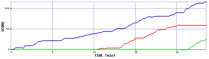 Score Graph