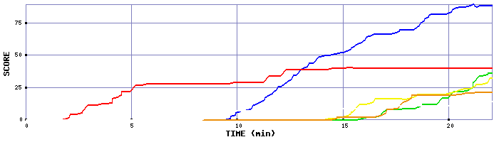 Score Graph