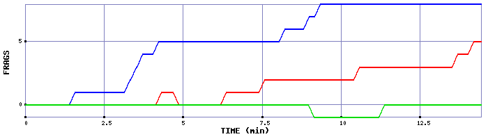 Frag Graph