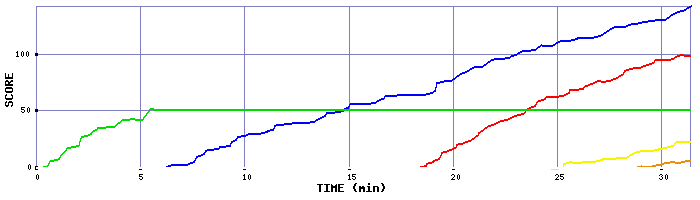 Score Graph