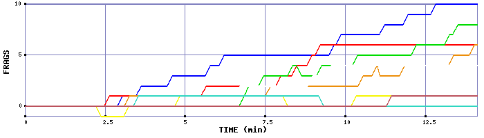 Frag Graph