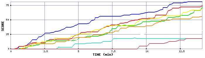 Score Graph