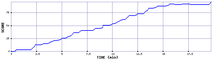 Score Graph