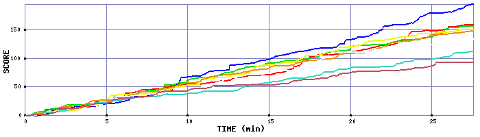 Score Graph