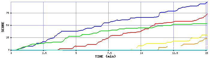 Score Graph