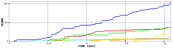 Score Graph