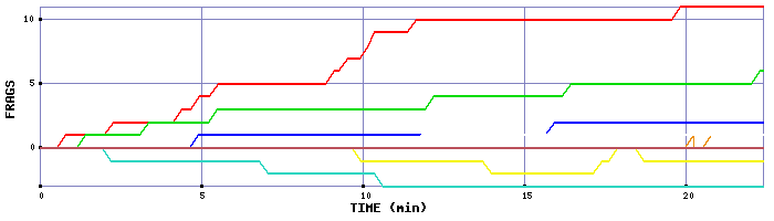 Frag Graph