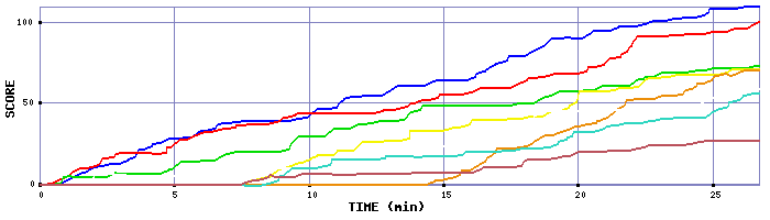 Score Graph