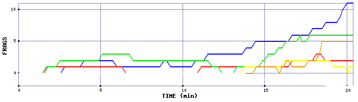 Frag Graph