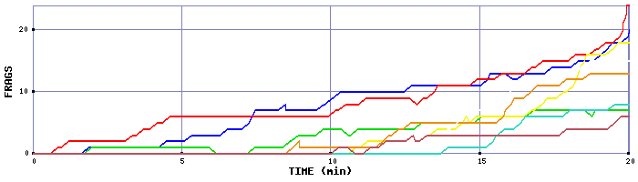 Frag Graph