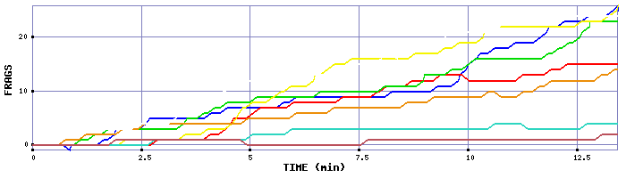 Frag Graph