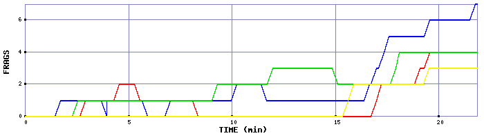 Frag Graph