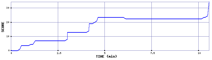 Score Graph