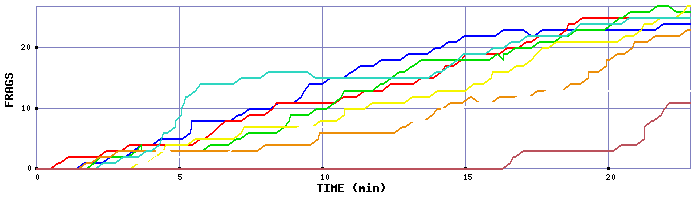 Frag Graph