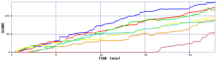 Score Graph