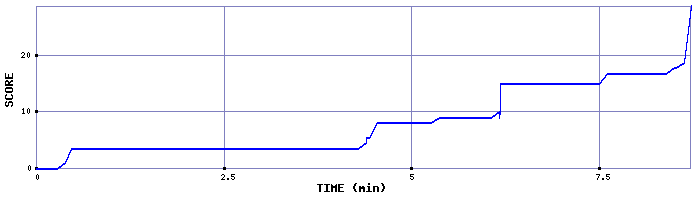 Score Graph