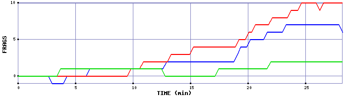 Frag Graph