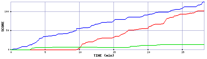 Score Graph