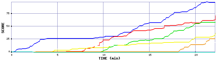 Score Graph