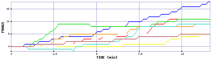 Frag Graph