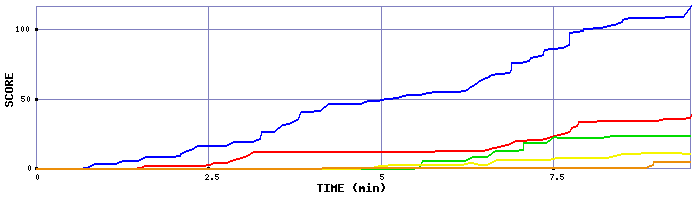 Score Graph
