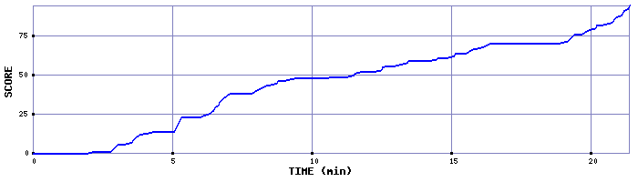 Score Graph