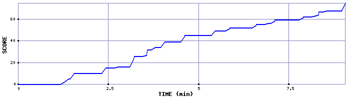 Score Graph