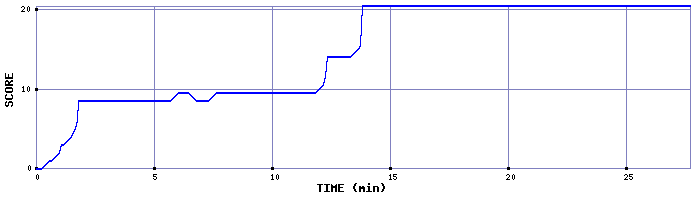 Score Graph