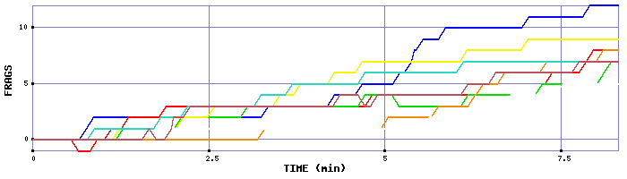 Frag Graph