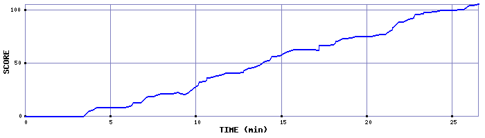 Score Graph