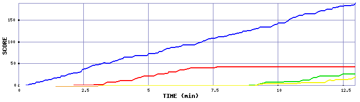 Score Graph