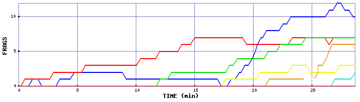 Frag Graph