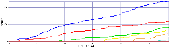 Score Graph