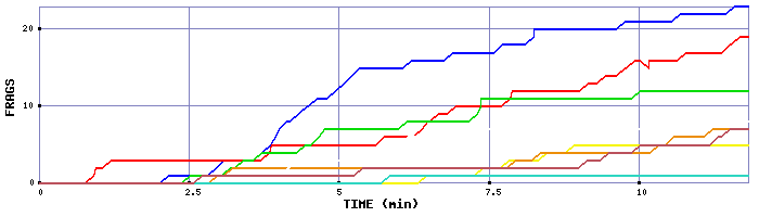 Frag Graph