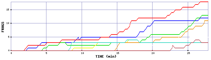 Frag Graph