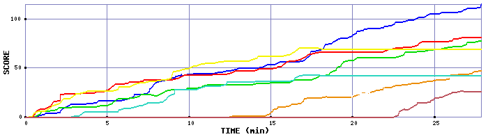 Score Graph