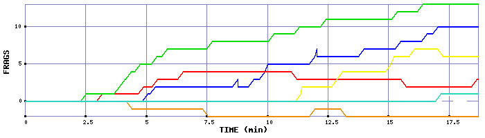 Frag Graph