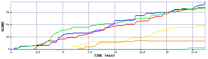 Score Graph