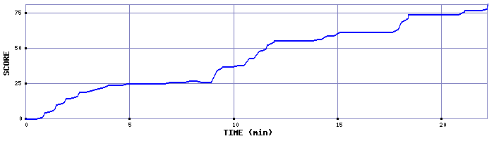 Score Graph