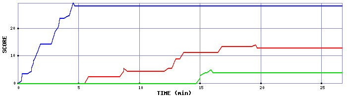 Score Graph